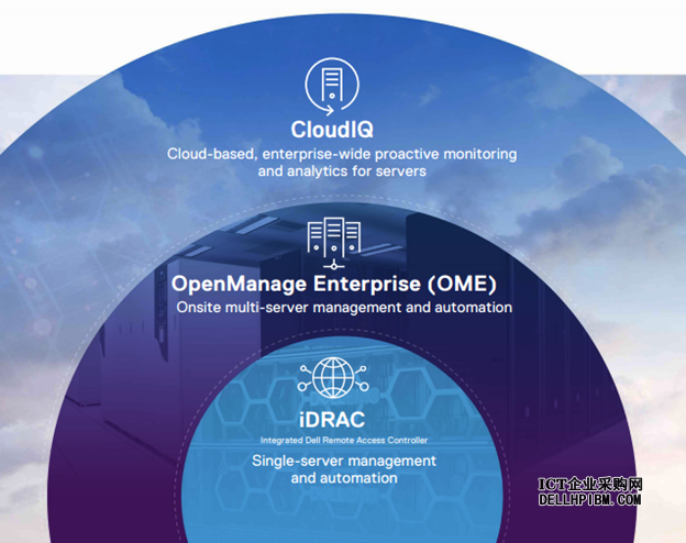戴尔服务器iDRAC、OpenManagement Enterprise、CloudIQ三大服务器管理工具 有效提升企业 IT 人员效率